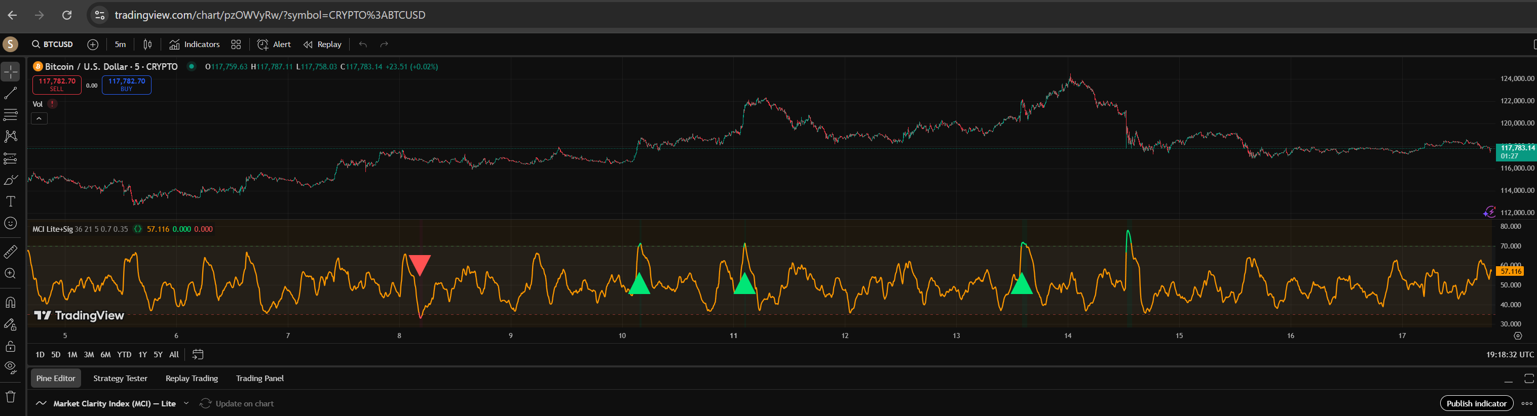 Market Clarity Index Lite on TradingView