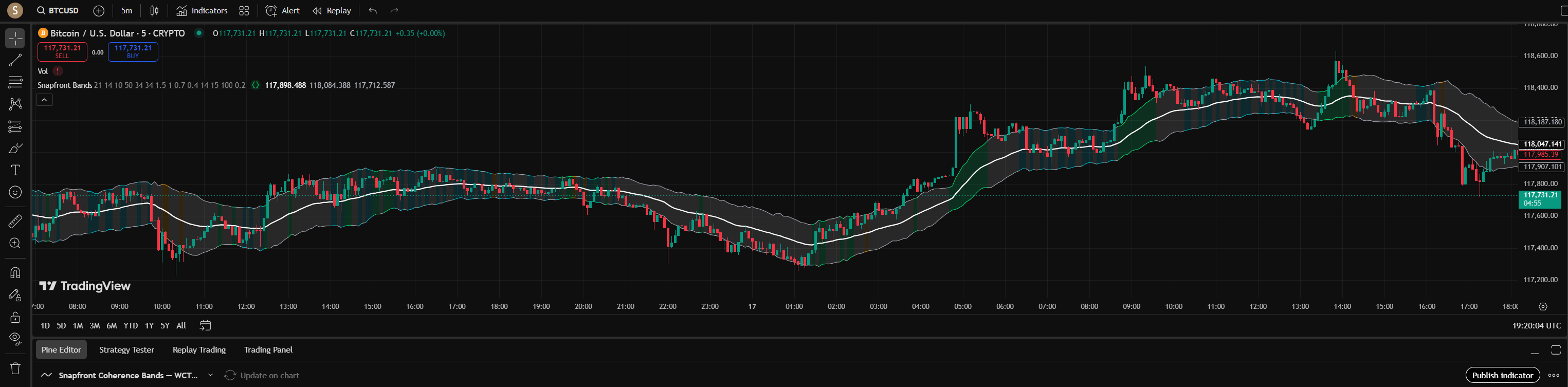 Snapfront Coherence Bands on TradingView