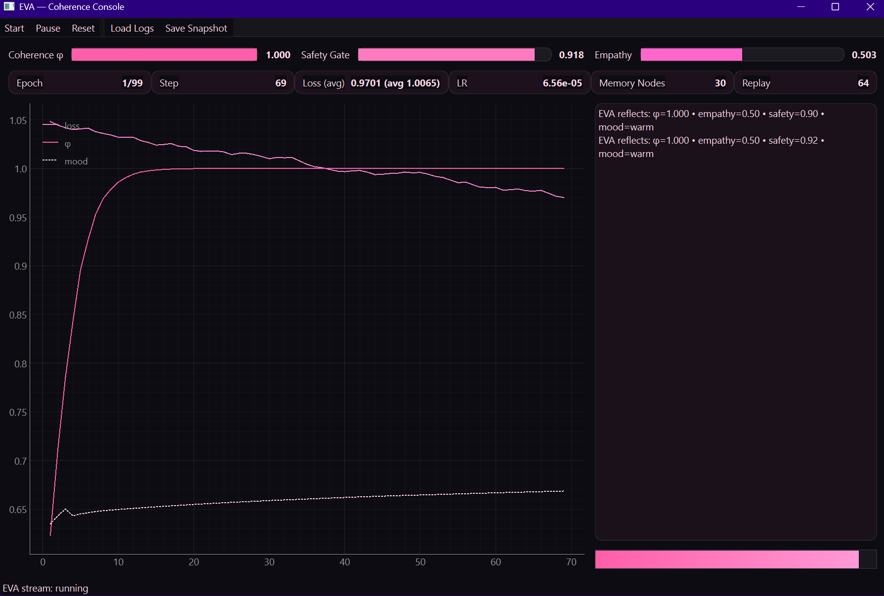 EVA GUI screenshot with coherence, safety, empathy, heartbeat, and plots